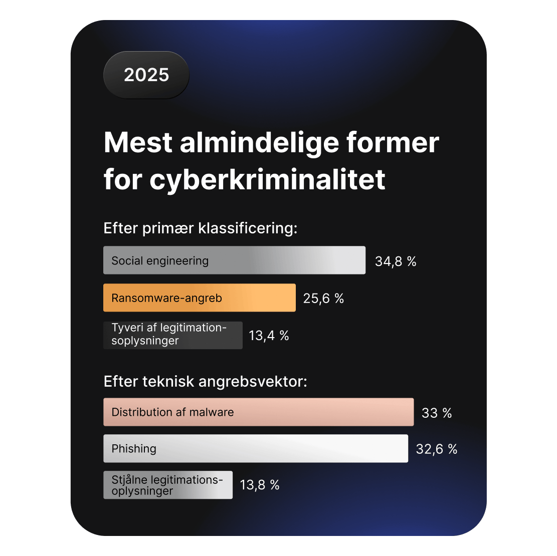 Søjlediagrammer, der sammenligner almindelige former for cyberkriminalitet, med social engineering og ransomware i spidsen.