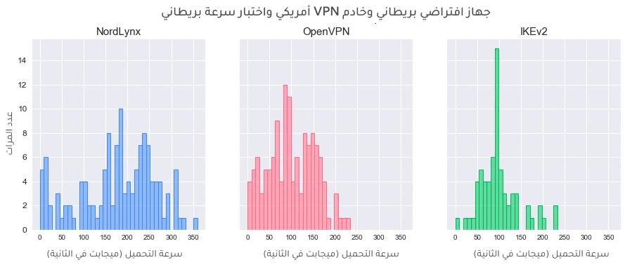 شكل 5. توزيعات سرعة التنزيل حسب البروتوكول (جهاز افتراضي بريطاني، خادم VPN أمريكي، خادم Speedtest بريطاني).
