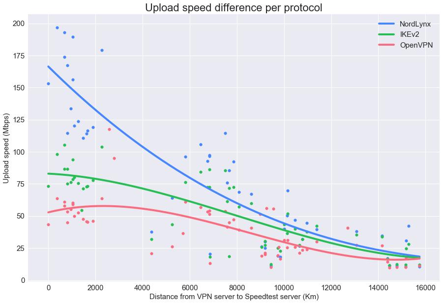 Upload speed against distance from the VPN server, with NordLynx highest throughout.