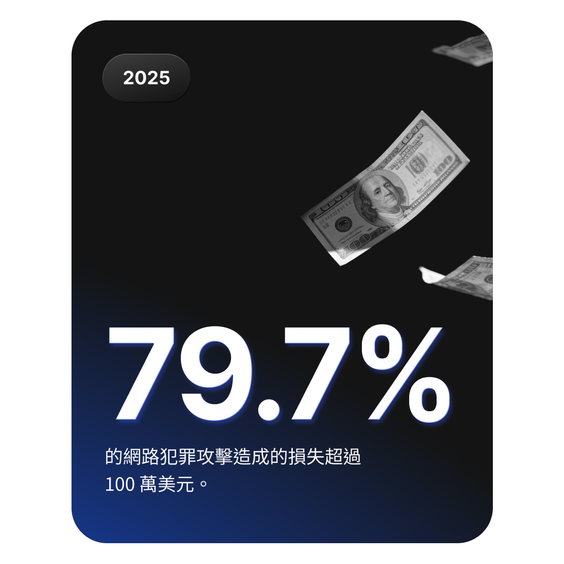 一幅描繪錢幣飄落的圖像，形象地展示了 79.7% 的網路犯罪攻擊造成的損失超過 100 萬美元。