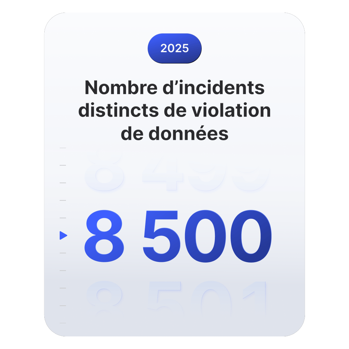 Graphique montrant que 8 500 incidents distincts de violation de données ont été enregistrés dans le monde en 2025.