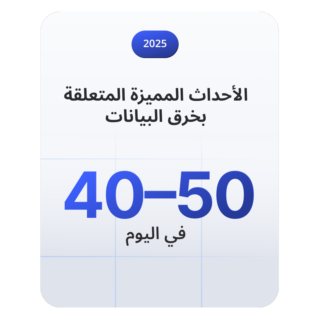 بطاقة إحصائية توضح أن من 40 إلى 50 حادثة متعلقة بخرق البيانات تحدث يوميًا في جميع أنحاء العالم في عام 2025.