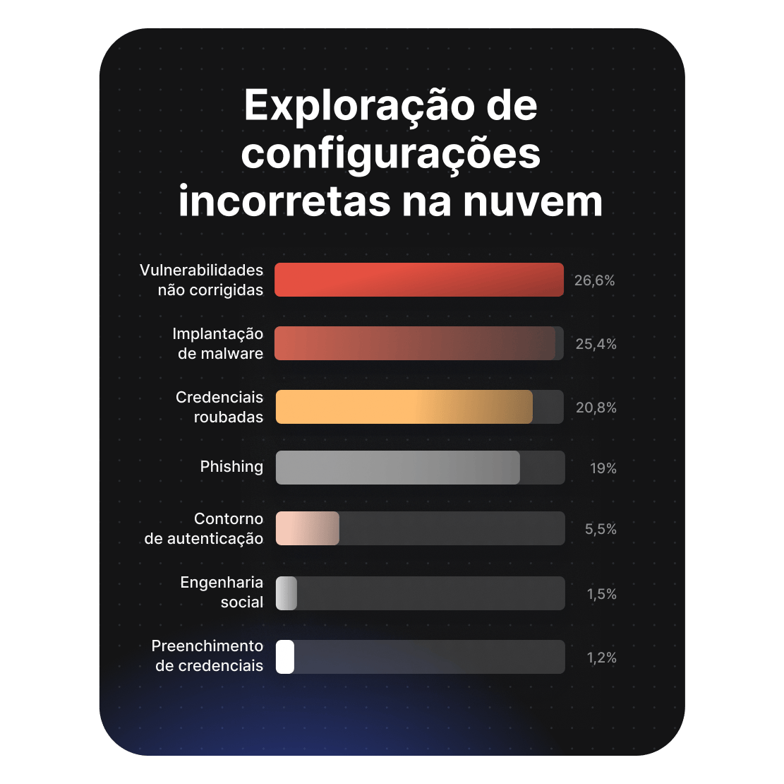 Gráfico que mostra as fontes de exploração de configurações incorretas na nuvem, lideradas por vulnerabilidades sem correção, com 26,6%.