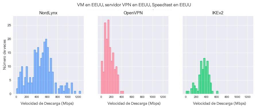 Distribuciones de velocidad de descarga por protocolo (VM – US, servidor VPN – US, Servidor del Speedtest – US).