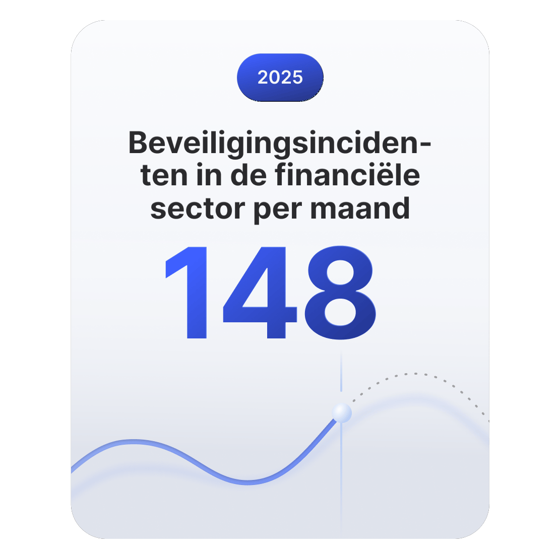 Lijngrafiek die laat zien dat de financiële sector gemiddeld zo&#39;n 148 beveiligingsincidenten per maand heeft.