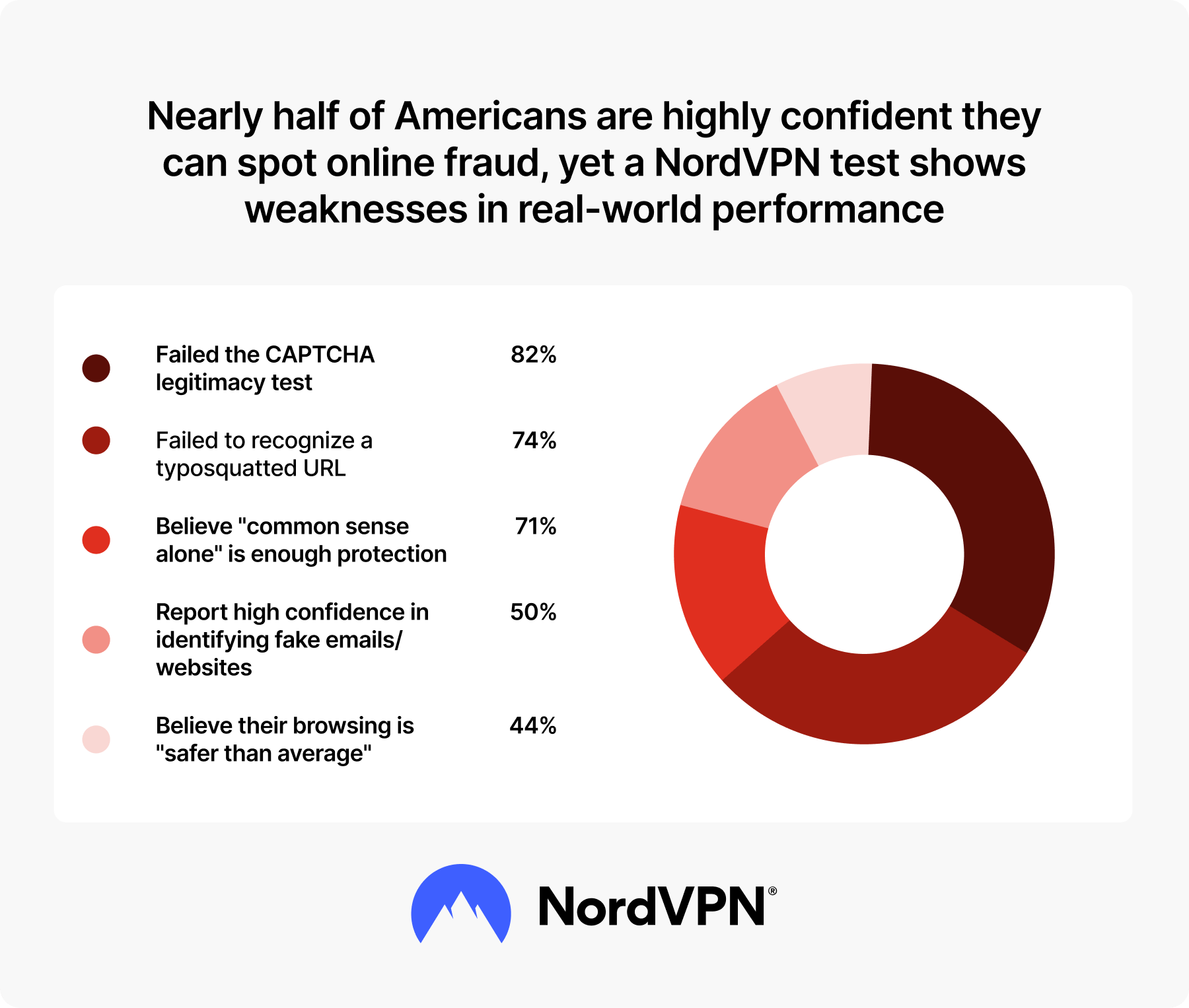 A chart showing Americans’ scam-spotting confidence and failure rates for fake URL and CAPTCHA tests.