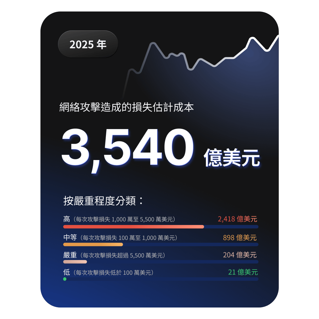 管理面板顯示 2025 年網絡攻擊造成的預計損失為 3,540 億美元，並按嚴重程度分級列出明細。