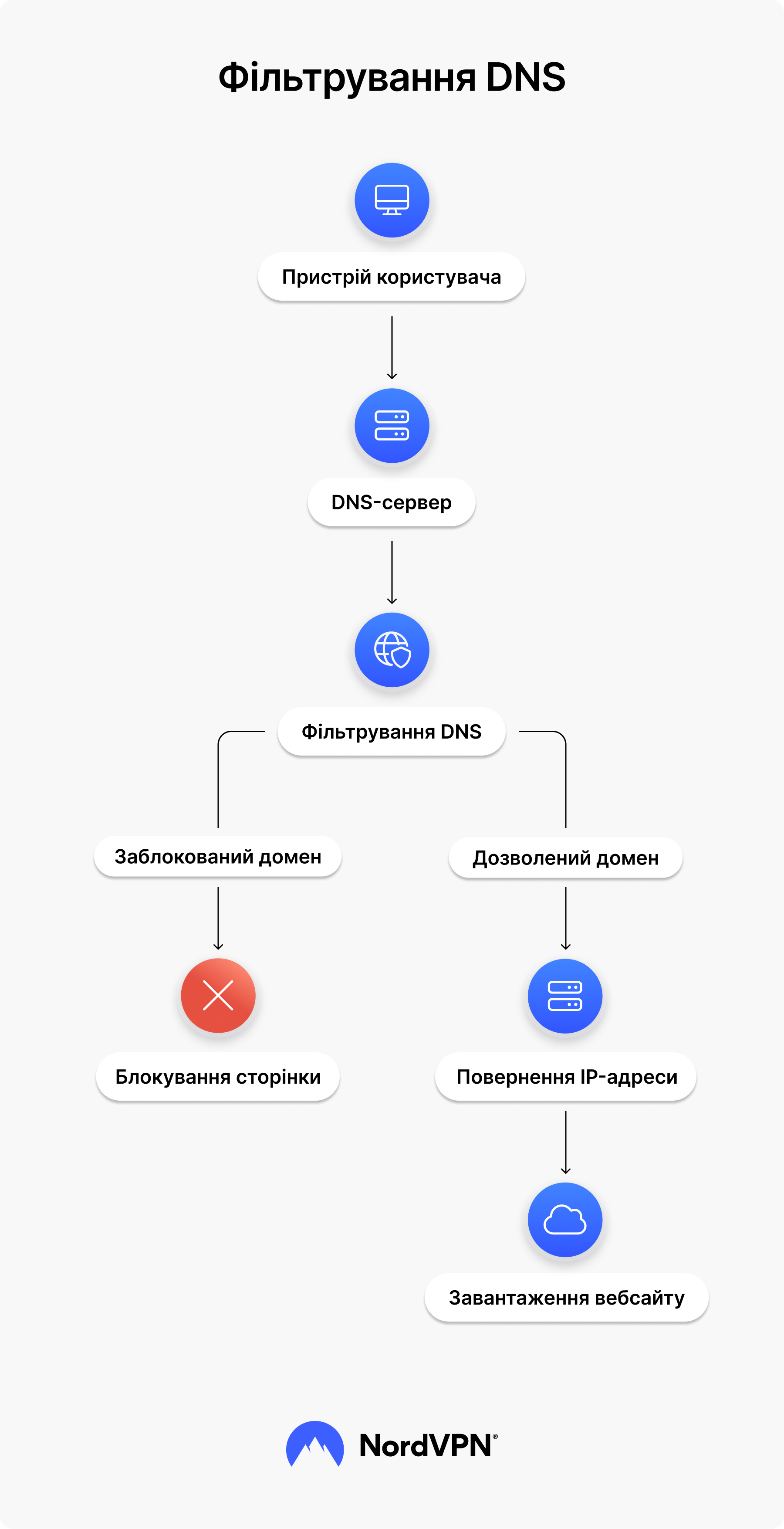 DNS-фільтрація шкідливих доменів