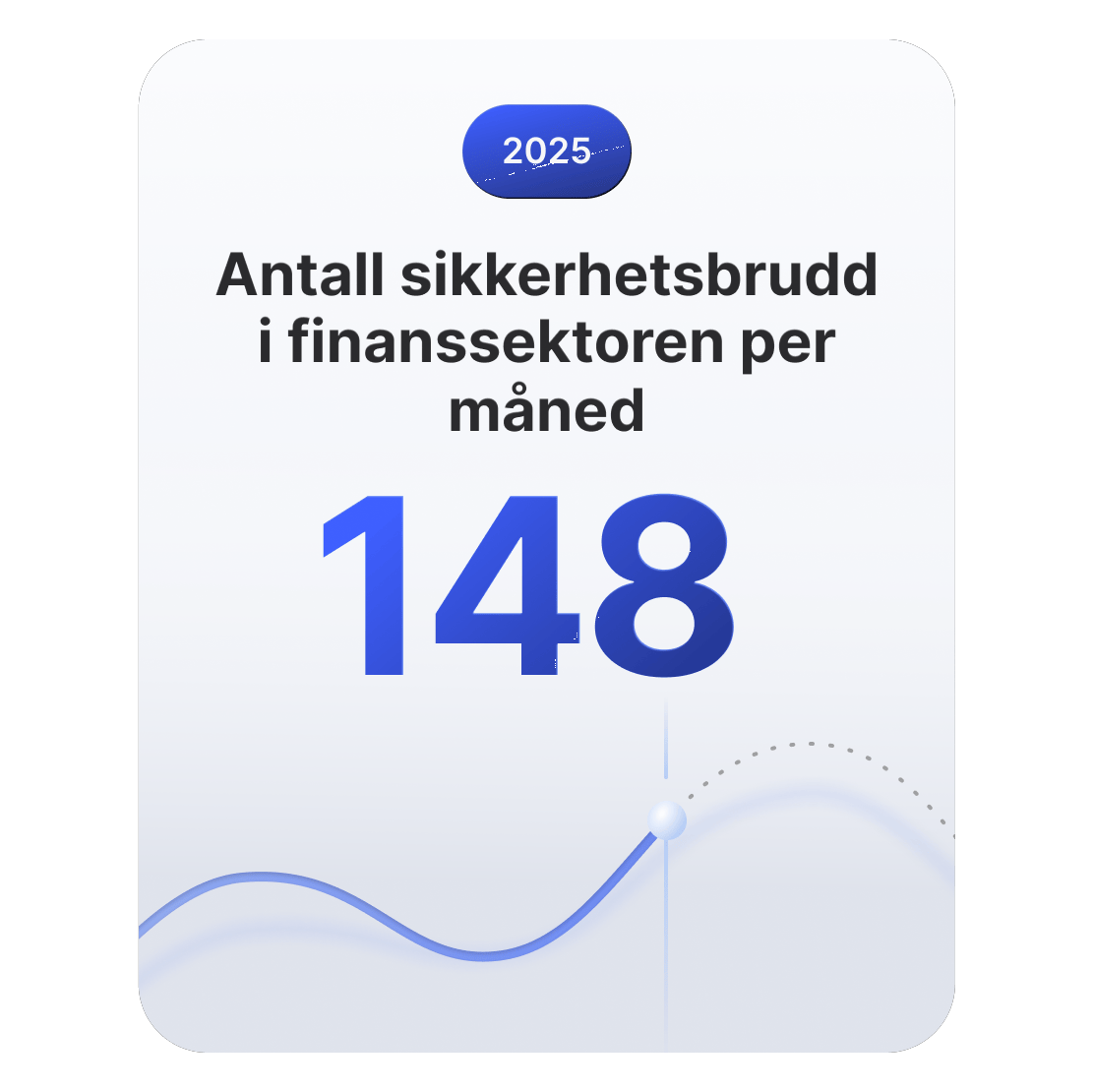 Et linjediagram som viser at finanssektoren i gjennomsnitt har rundt 148 sikkerhetsbrudd per måned.