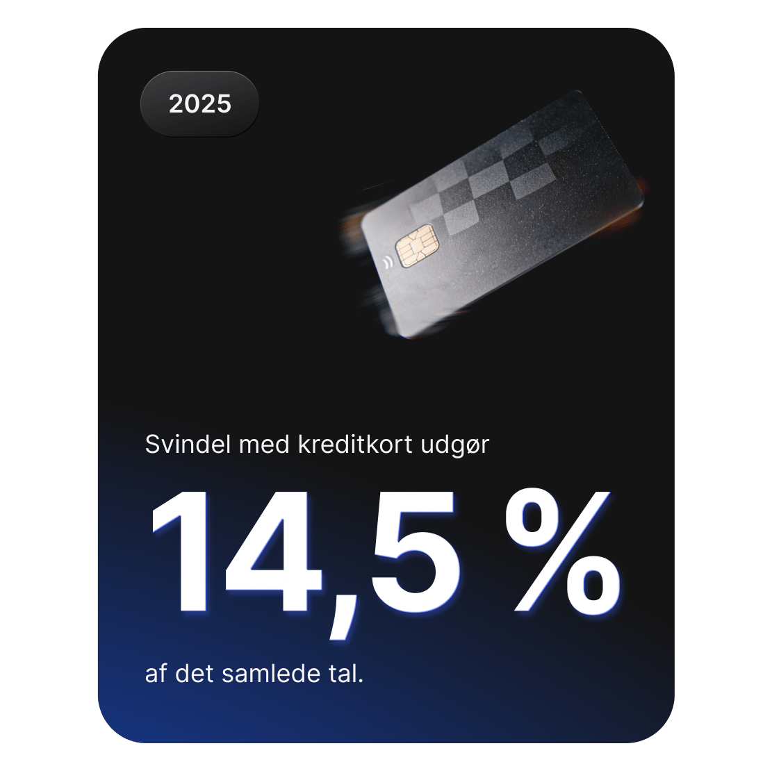 Graf over kreditkort, der viser, at kreditkortsvindel udgør 14,5 % af dækningen af cyberkriminalitet.