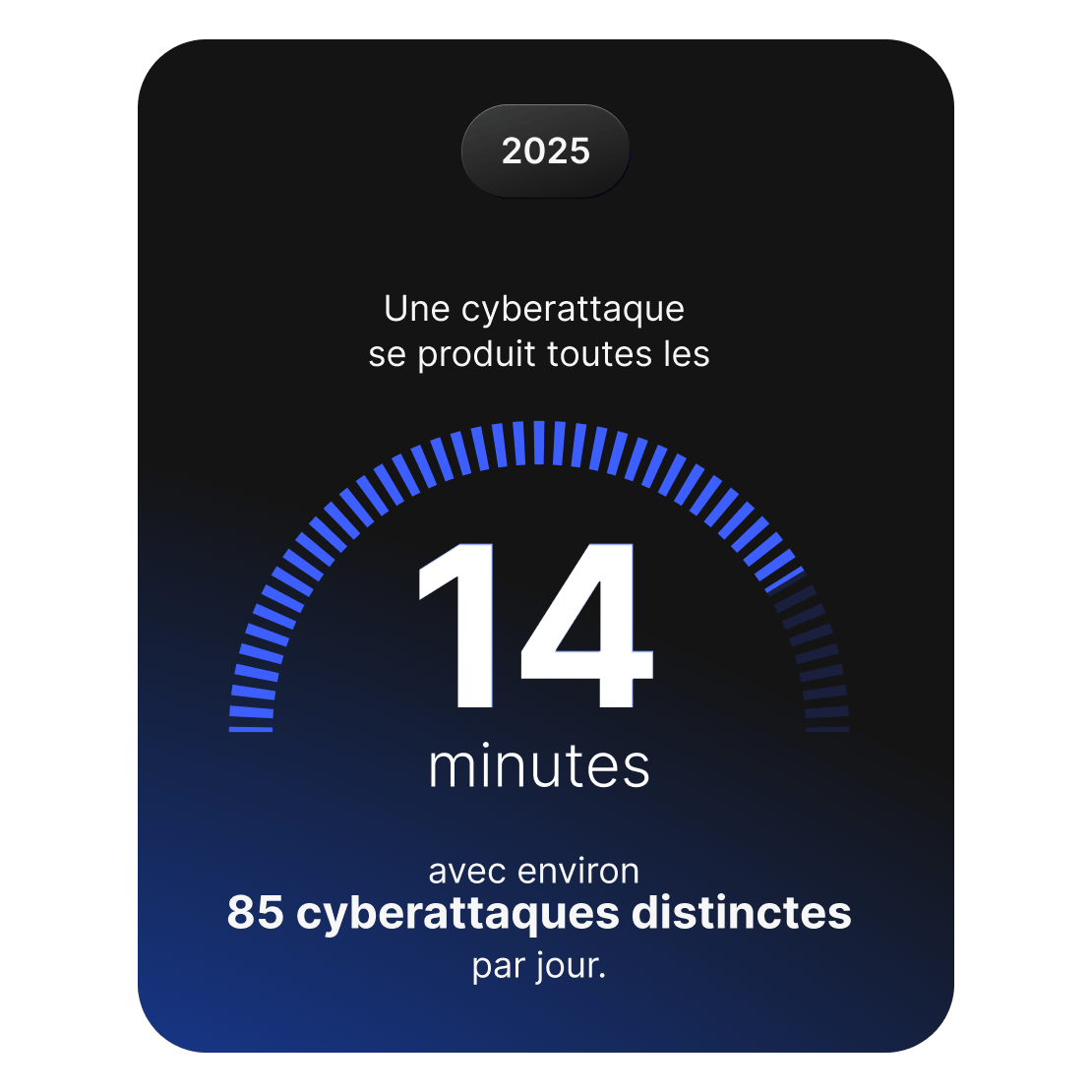 Visualisation montrant qu’une attaque de cybersécurité se produit toutes les 14 minutes, ce qui représente environ 85 incidents par jour.