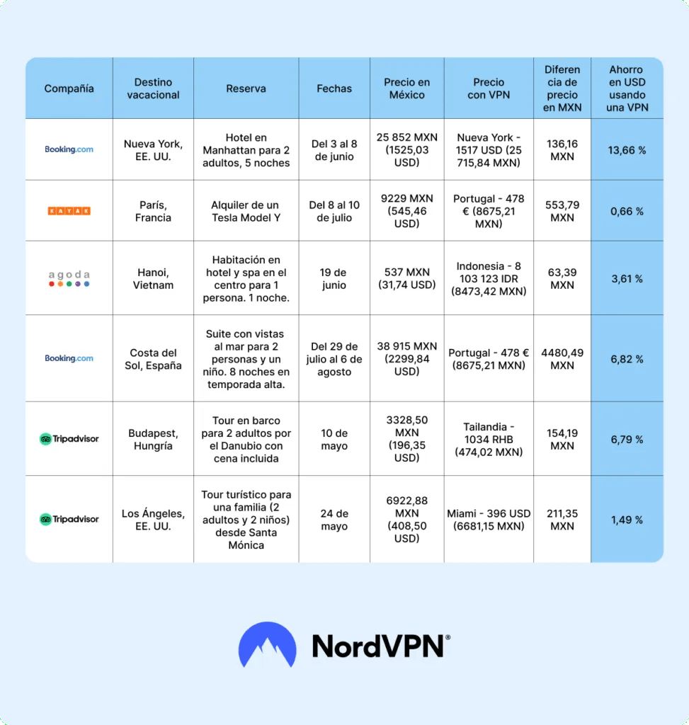 Tabla comparativa entre los precios de las vacaciones en México, con VPN y sin ella.