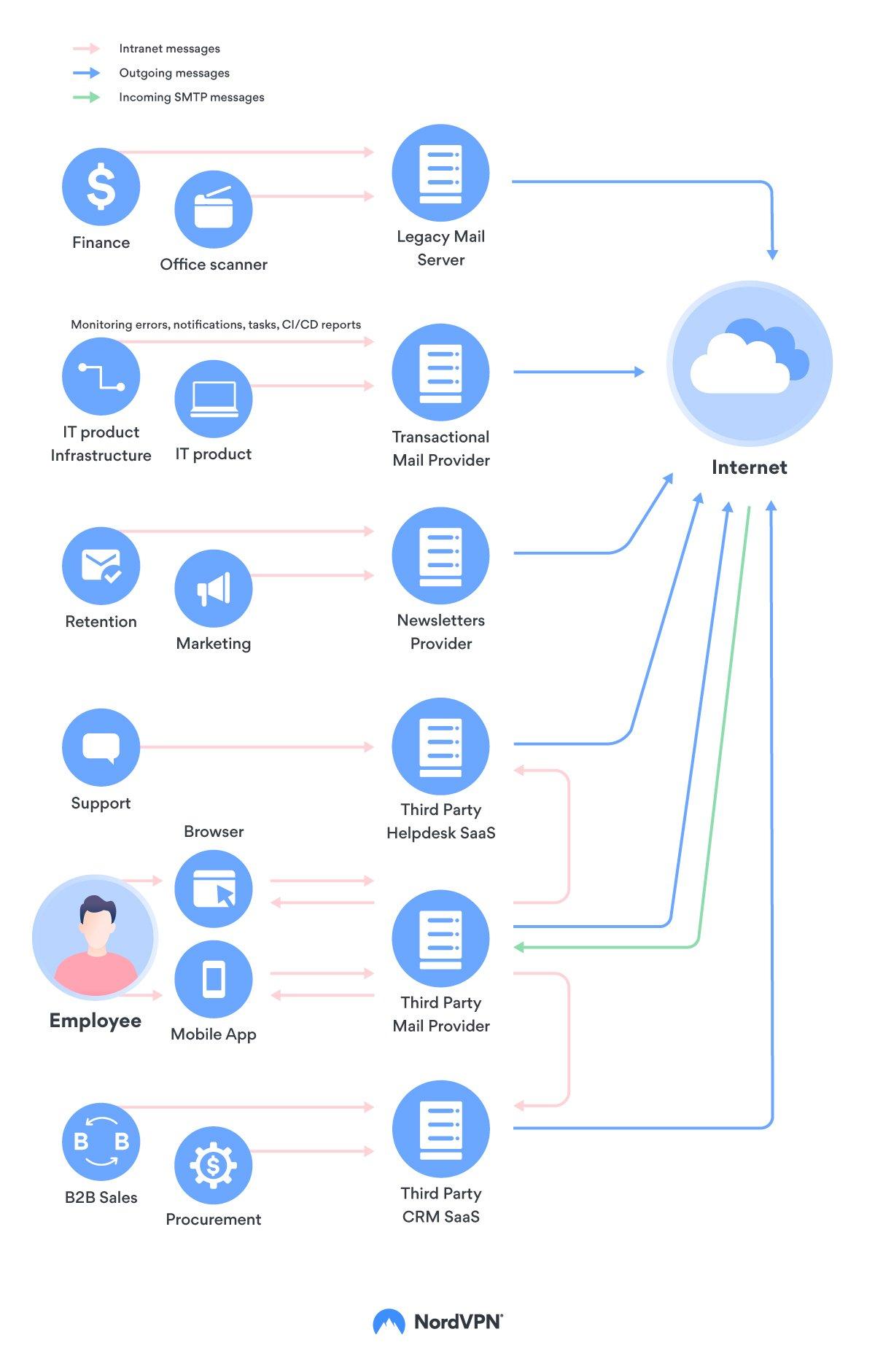 Diagram of a company's email structure linking departments to mail providers and the internet.