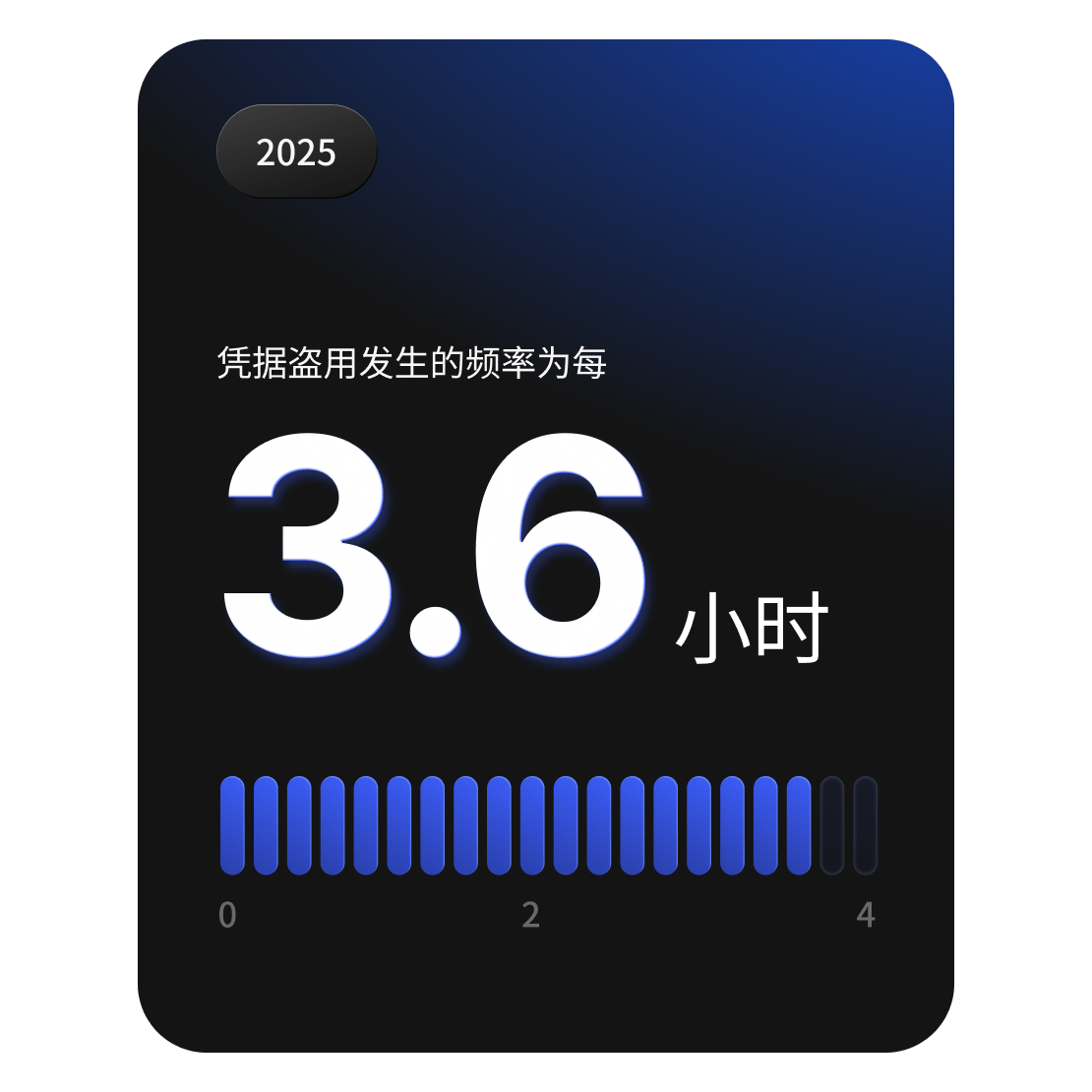 卡片显示，2025 年全球大约每 3.6 小时就会发生一次凭据盗用攻击。