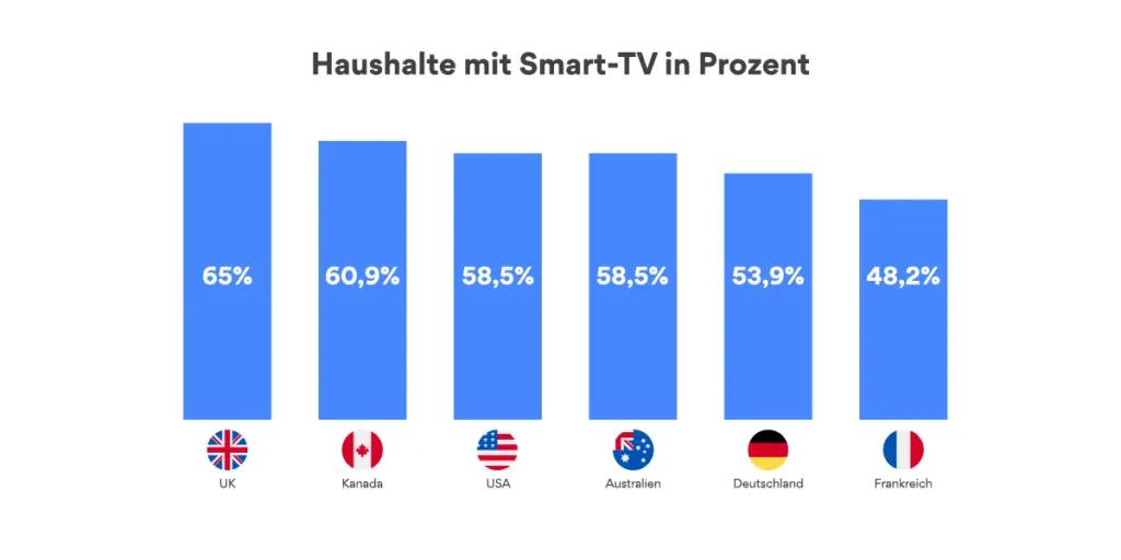 Smart TV users per houshold