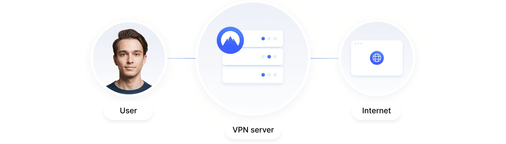 A diagram illustrating how users connect to the internet through a VPN server acting as an intermediary.