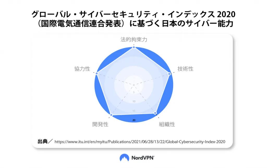 グローバル・サイバーセキュリティ・インデックス