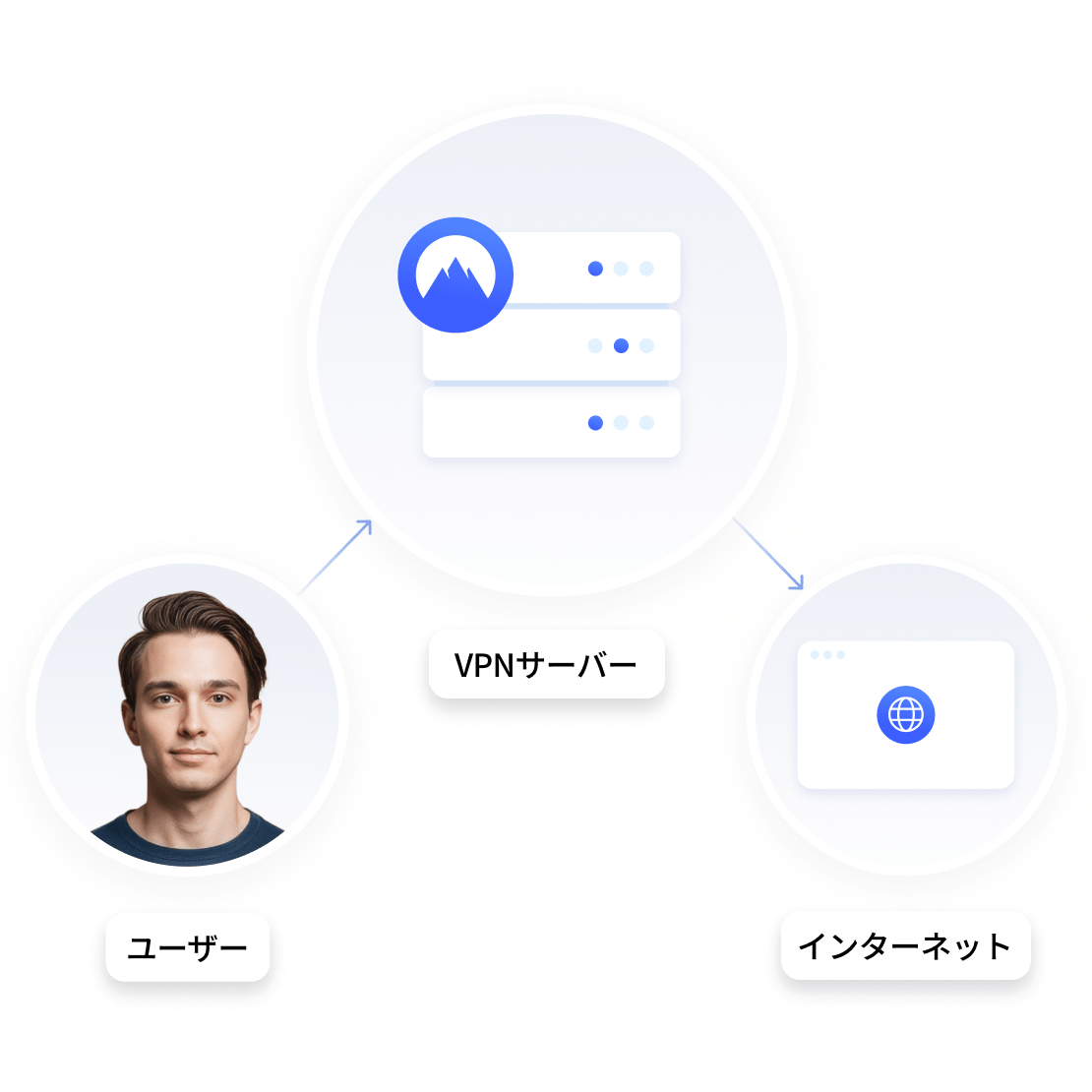 ユーザーがVPNサーバーを介してインターネットに接続する仕組みを説明する図。
