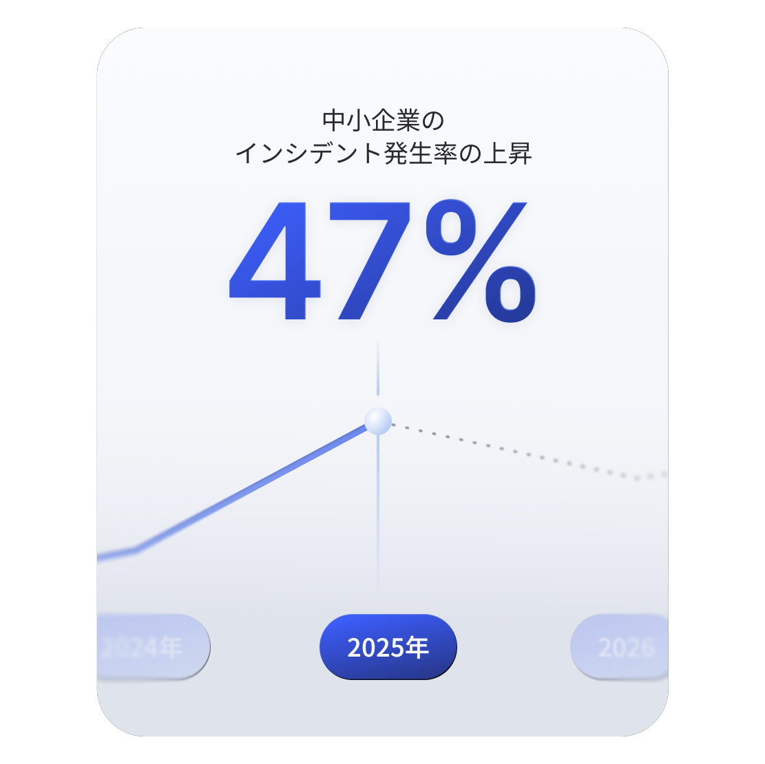 中小企業に影響を与えるサイバーインシデントが47%増加したことを示す上昇ラインチャート。