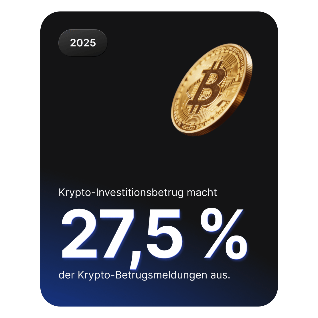 Grafik mit Bitcoin-Münze, die zeigt, dass Betrugsfälle bei Krypto-Investitionen 27,5 % der gemeldeten Krypto-Betrugsfälle ausmachen.