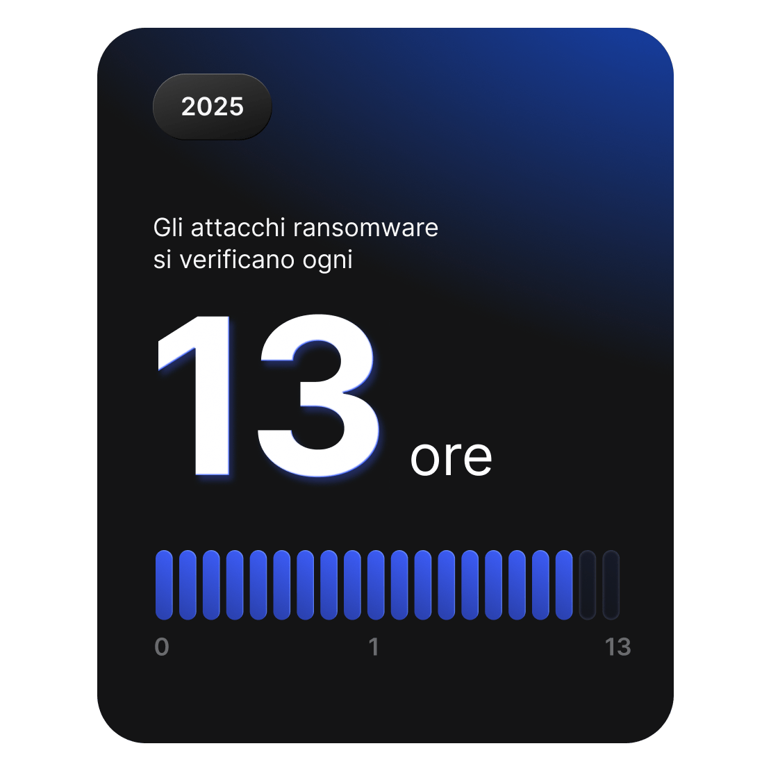Scheda con una statistica che indica che, ogni due ore circa, si verificano attacchi ransomware in tutto il mondo.