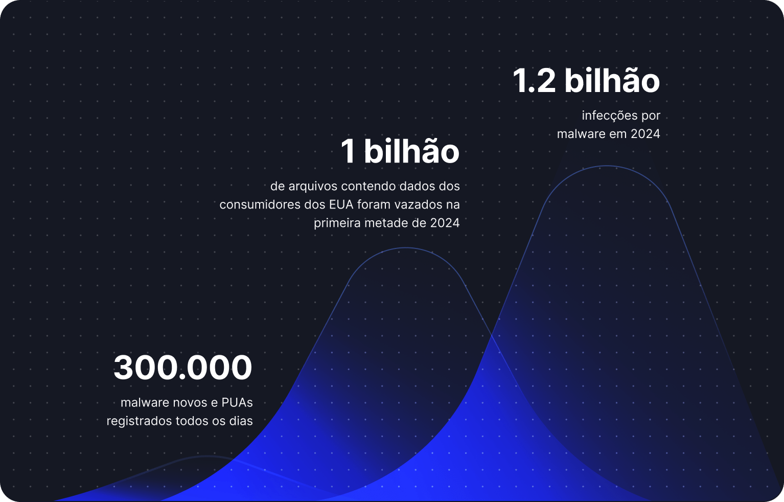 Um gráfico mostrando tendências e estatísticas de cibersegurança.