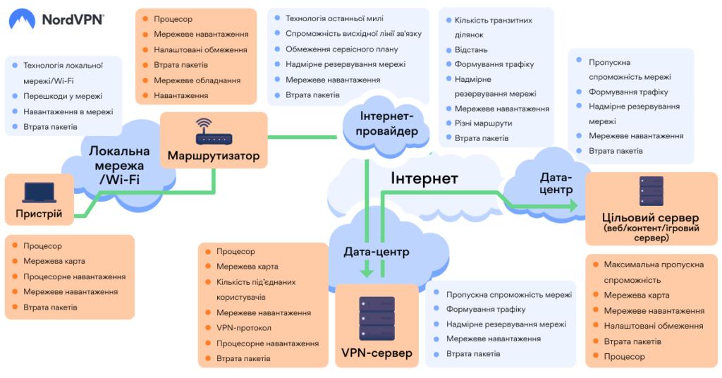 Factors affecting connection speed