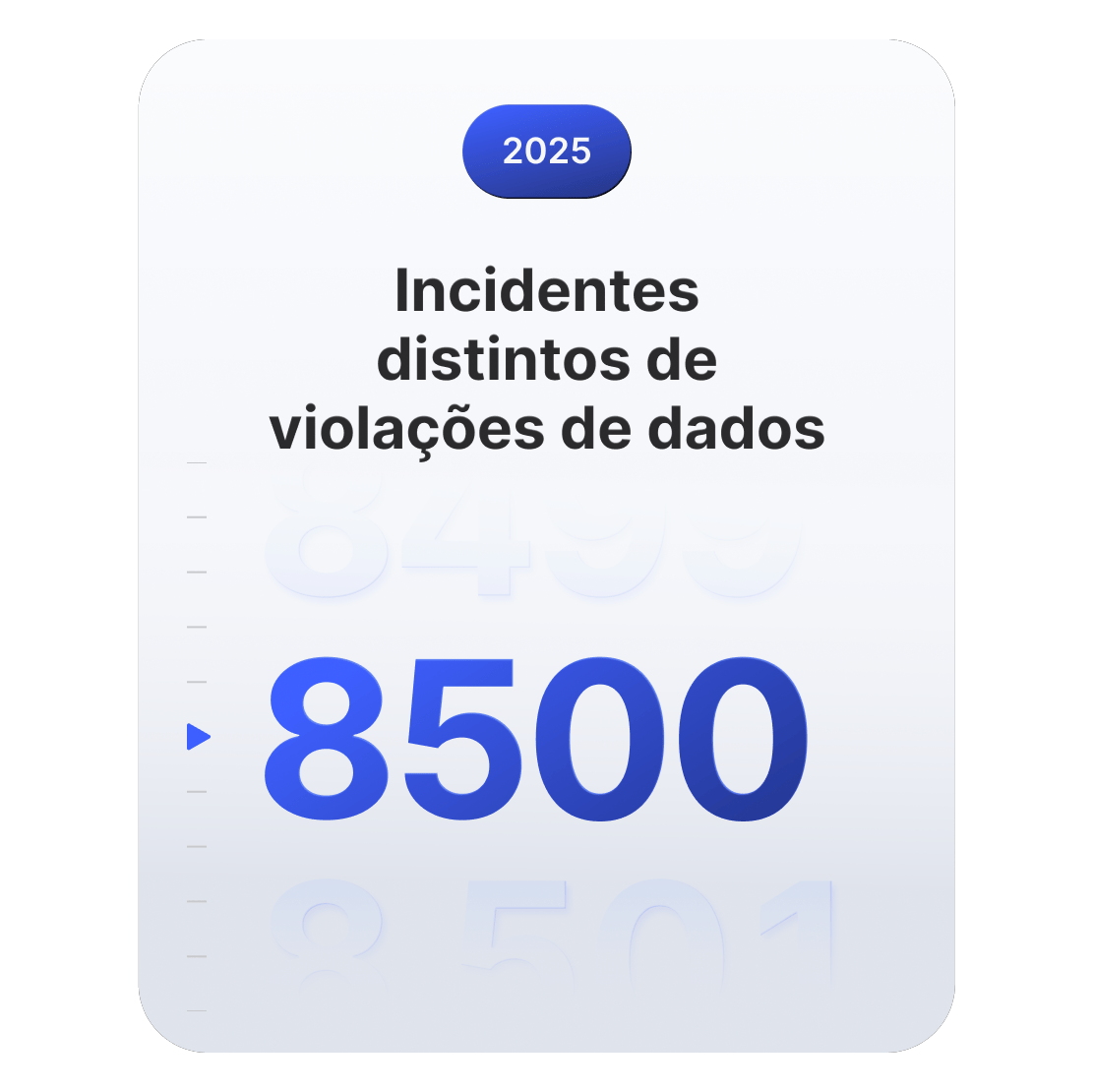 Gráfico que mostra que foram registados 8500 incidentes distintos de violação de dados a nível global em 2025.