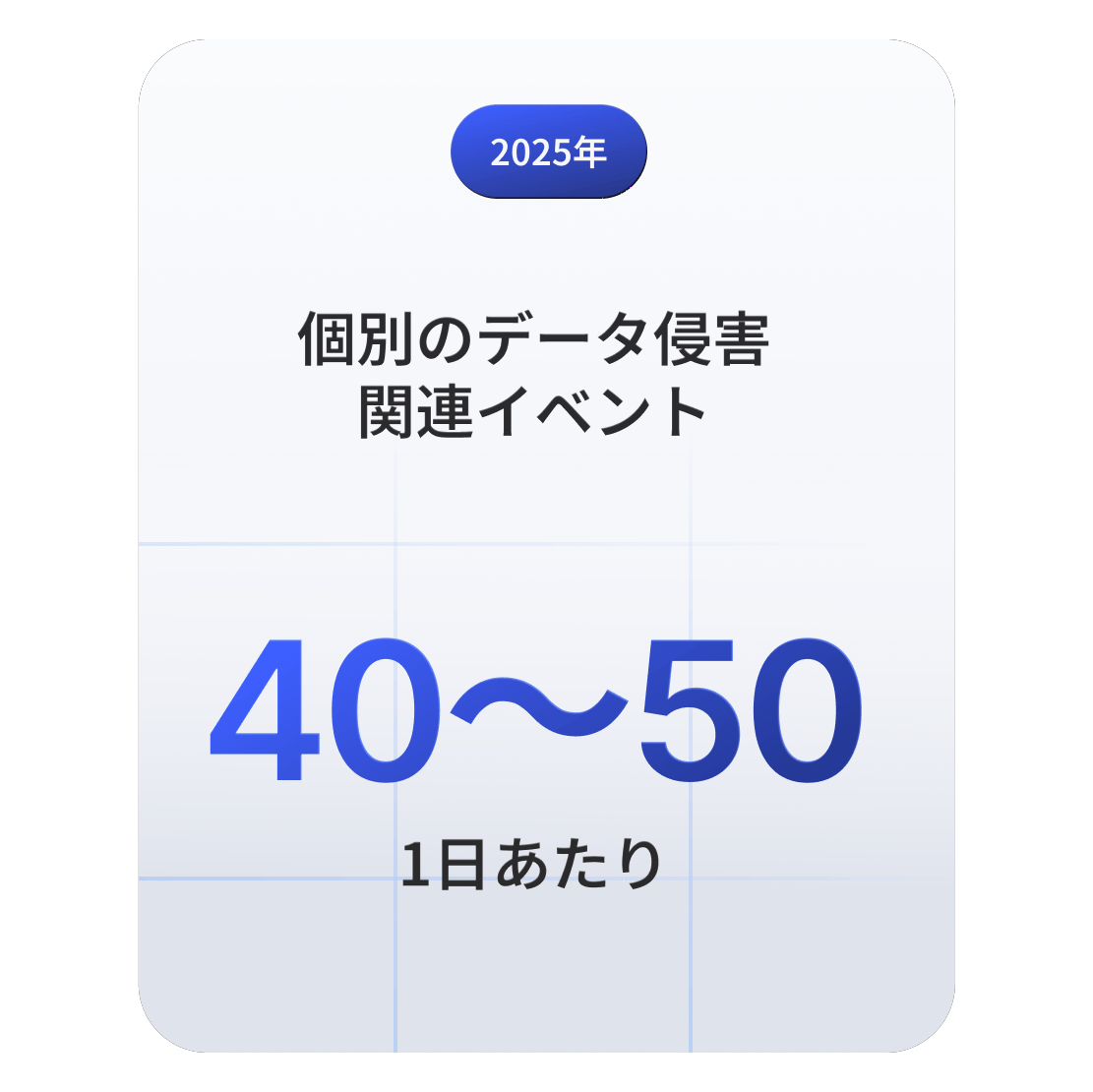 2025年には、世界で毎日40～50件のデータ漏えい関連のインシデントが発生していたことを示す統計カード。