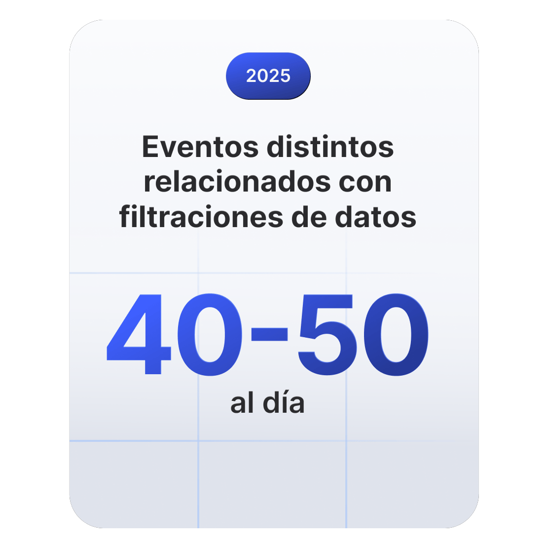 Tarjeta estadística que muestra que durante el 2025 se producirán entre 40 y 50 incidentes relacionados con filtraciones de datos a diario en todo el mundo.