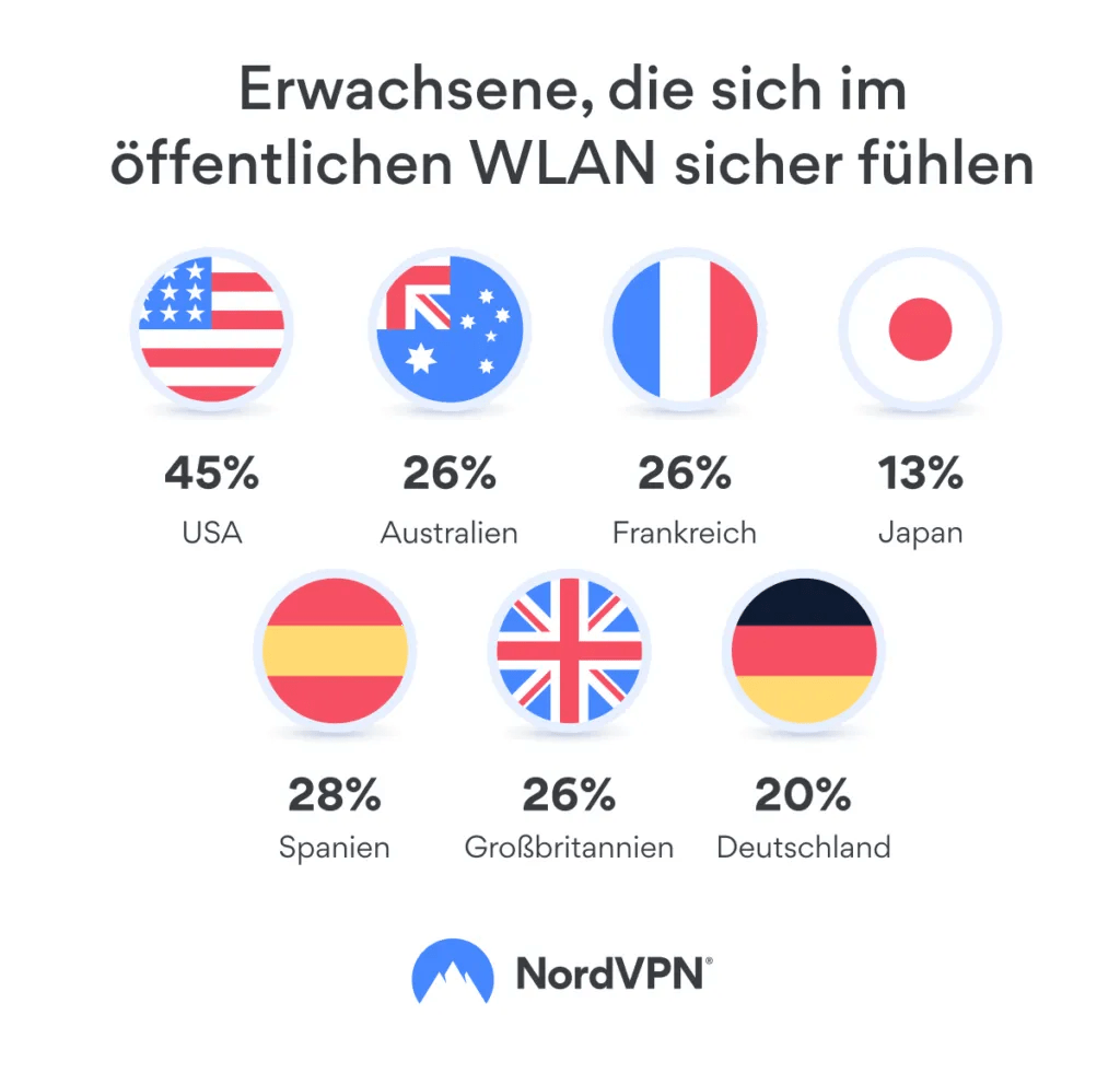 Studie: Erwachsene, die sich sicher im öffentlichen WLAN fühlen