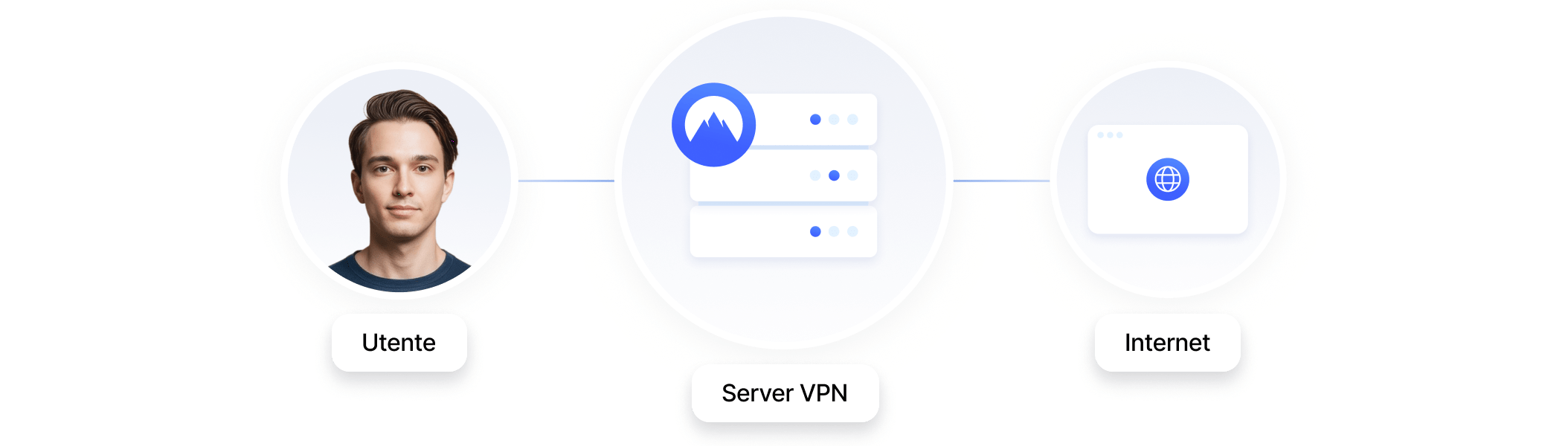 Un diagramma che illustra il traffico internet instradato attraverso un server NordVPN.