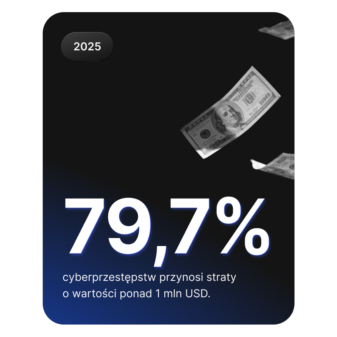 Grafika przedstawiająca spadające pieniądze, pokazująca, że 79,7% cyberataków powoduje straty przekraczające 1 milion dolarów.