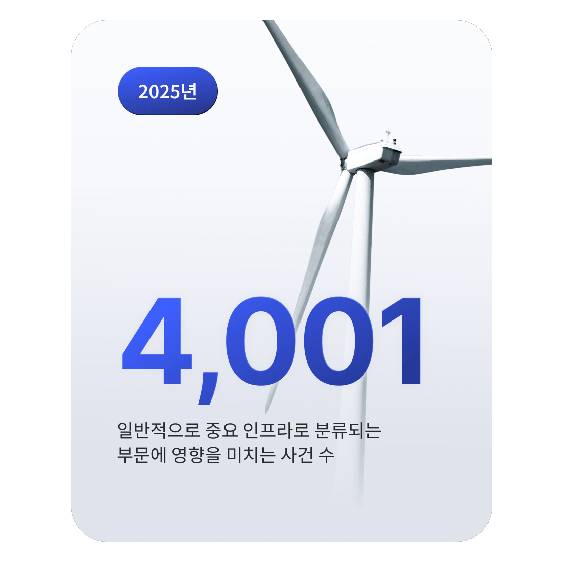 2025년 핵심 기반 시설 분야에서 4,001건의 사이버 사고가 발생했음을 보여주는 풍력 터빈 이미지