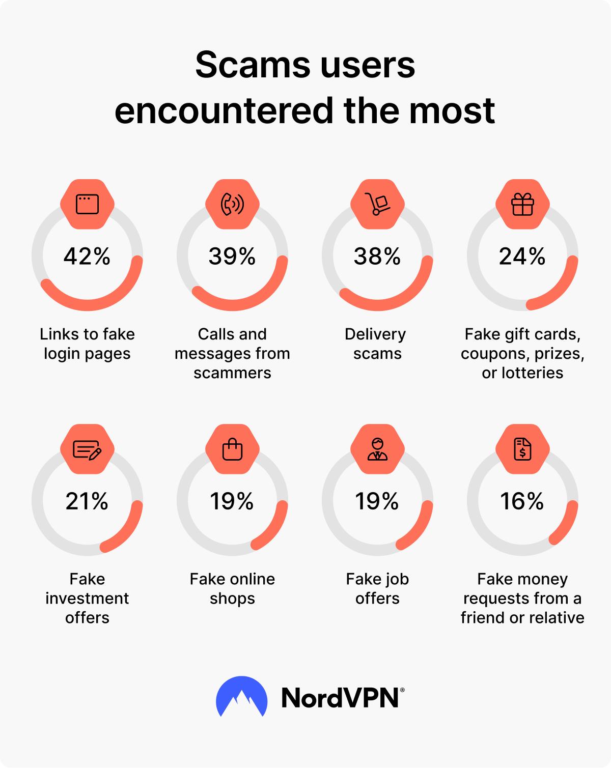Scams users encountered the most