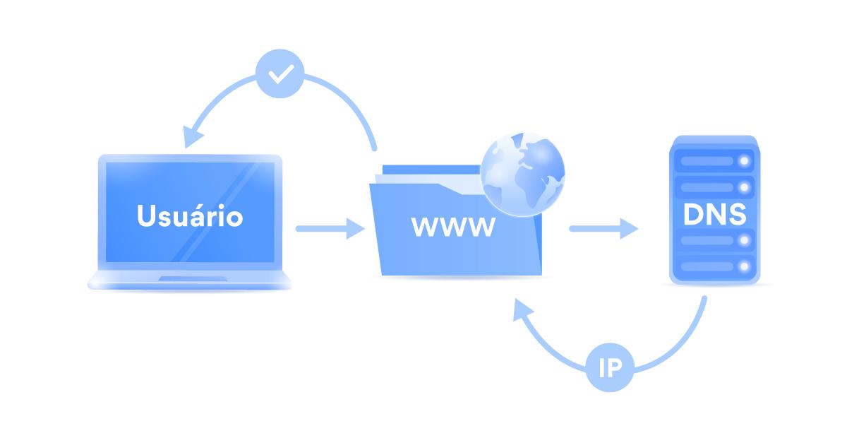O que é DNS?