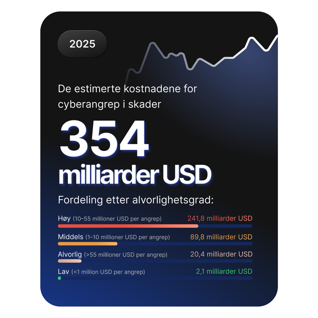Dashbord som viser anslåtte skader på 354 milliarder dollar som følge av cyberangrep i 2025, fordelt på alvorlighetsgrader.