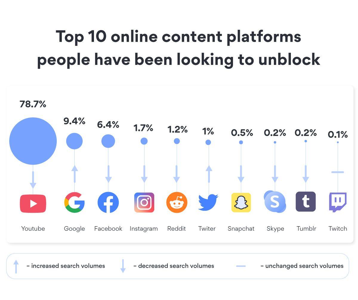 Top 10 online content platforms