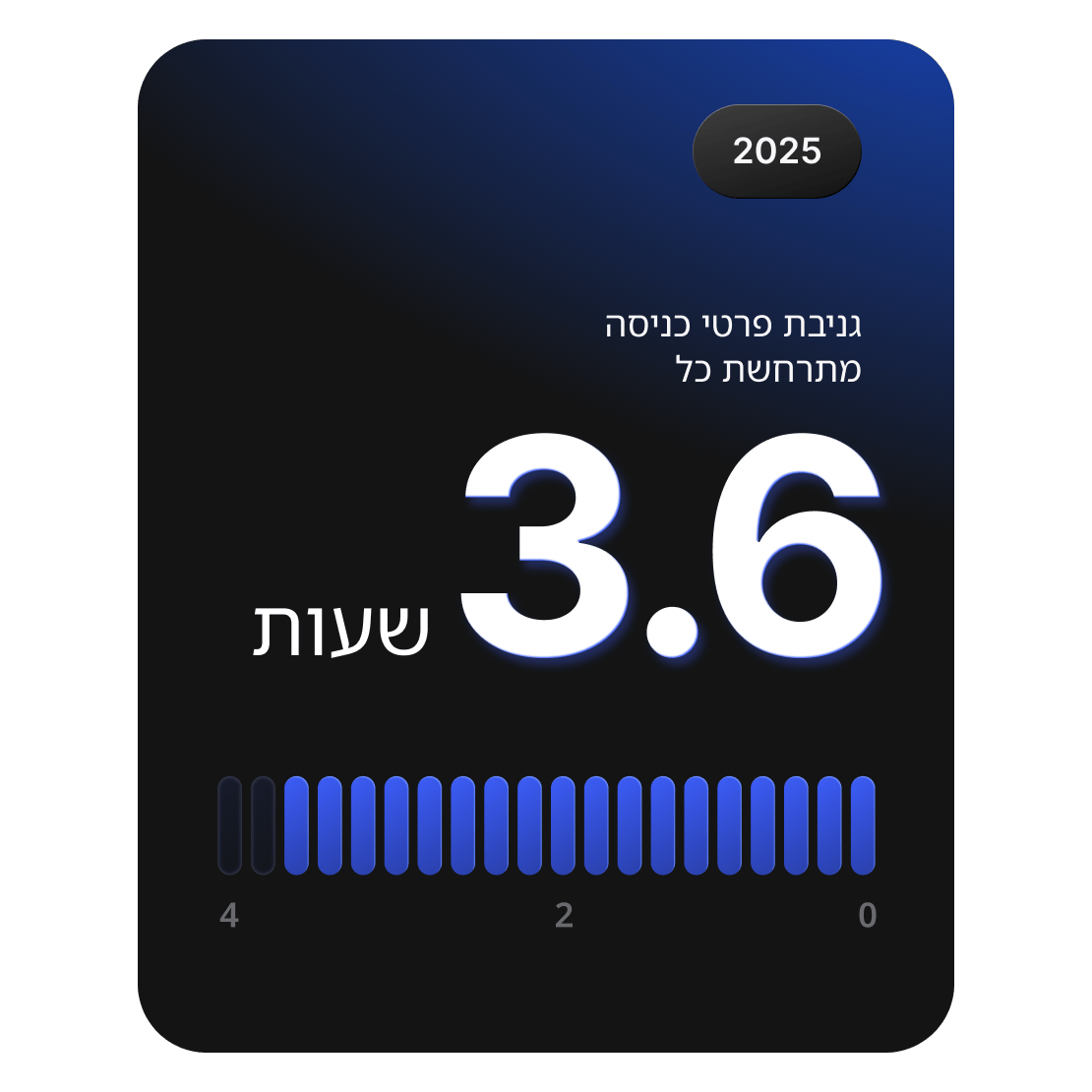 כרטיס שמראה שמתקפות גניבת פרטי הכניסה מתרחשות בערך כל 3.6 שעות ברחבי העולם בשנת 2025.