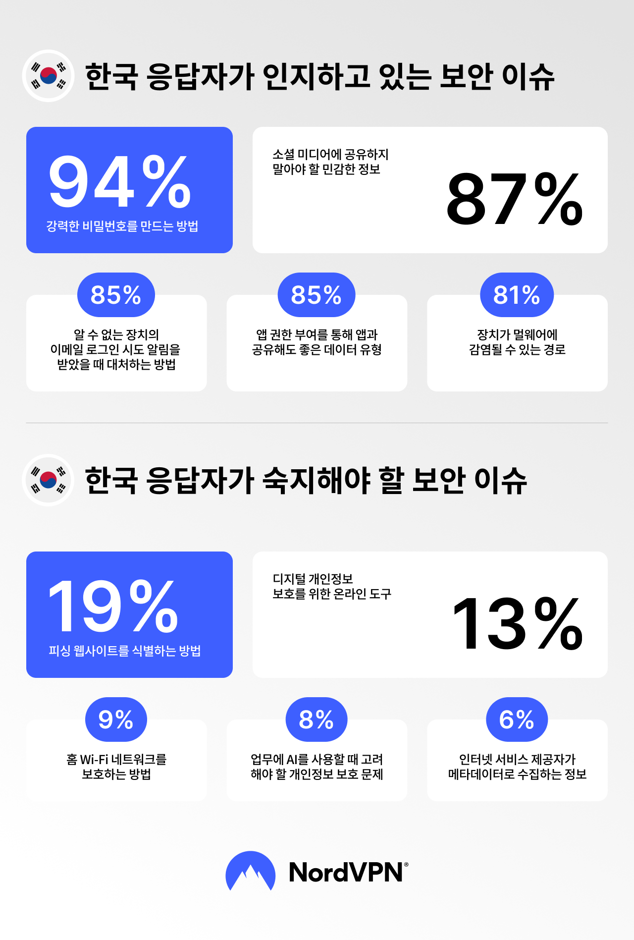 2025년 대한민국 사이버 보안 인식 테스트 결