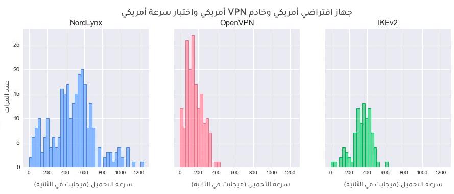 شكل 4. توزيعات سرعة التنزيل حسب البروتوكول (جهاز افتراضي أمريكي، خادم VPN أمريكي، خادم Speedtest أمريكي).
