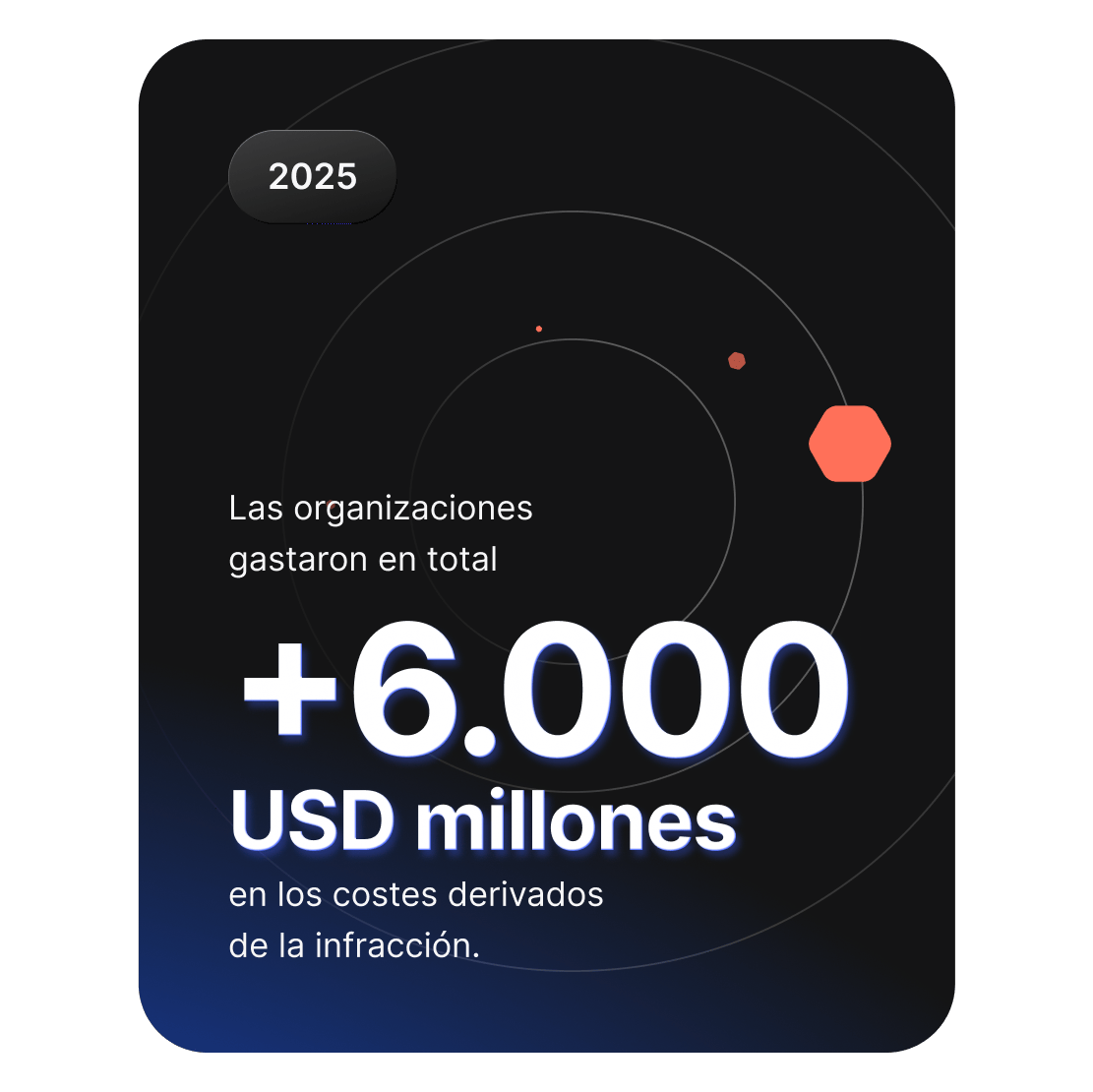 Un gráfico que muestra que las organizaciones gastaron más de 6000 millones de dólares en todo el mundo en costes derivados de las filtraciones.