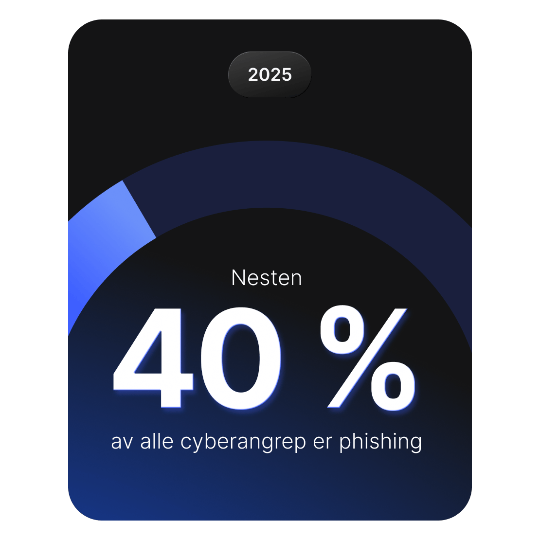 Grafikk som viser at phishing står for nesten 40 % av alle cyberangrep i 2025.