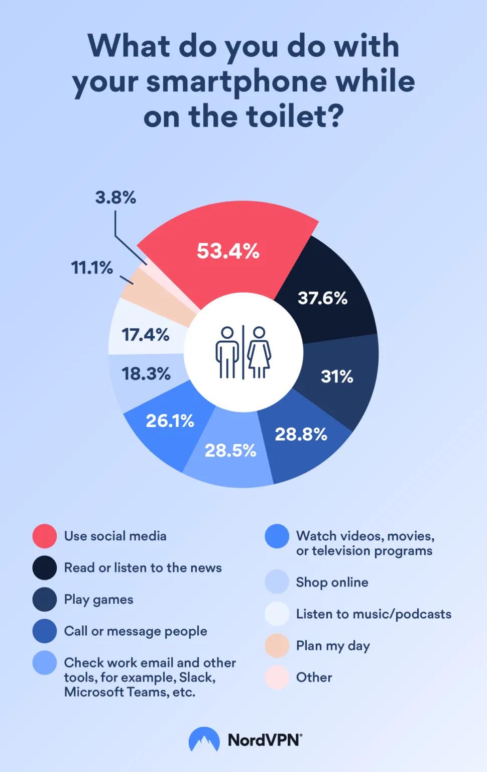 pr smartphone usage in the toilet infographics 2 png