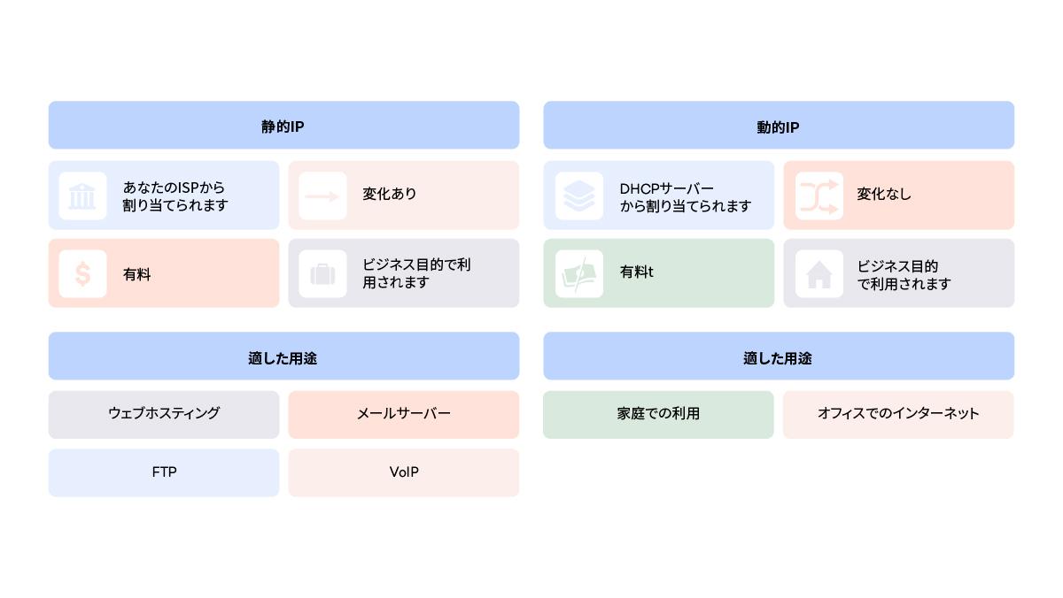変動IPアドレスと固定IPアドレス