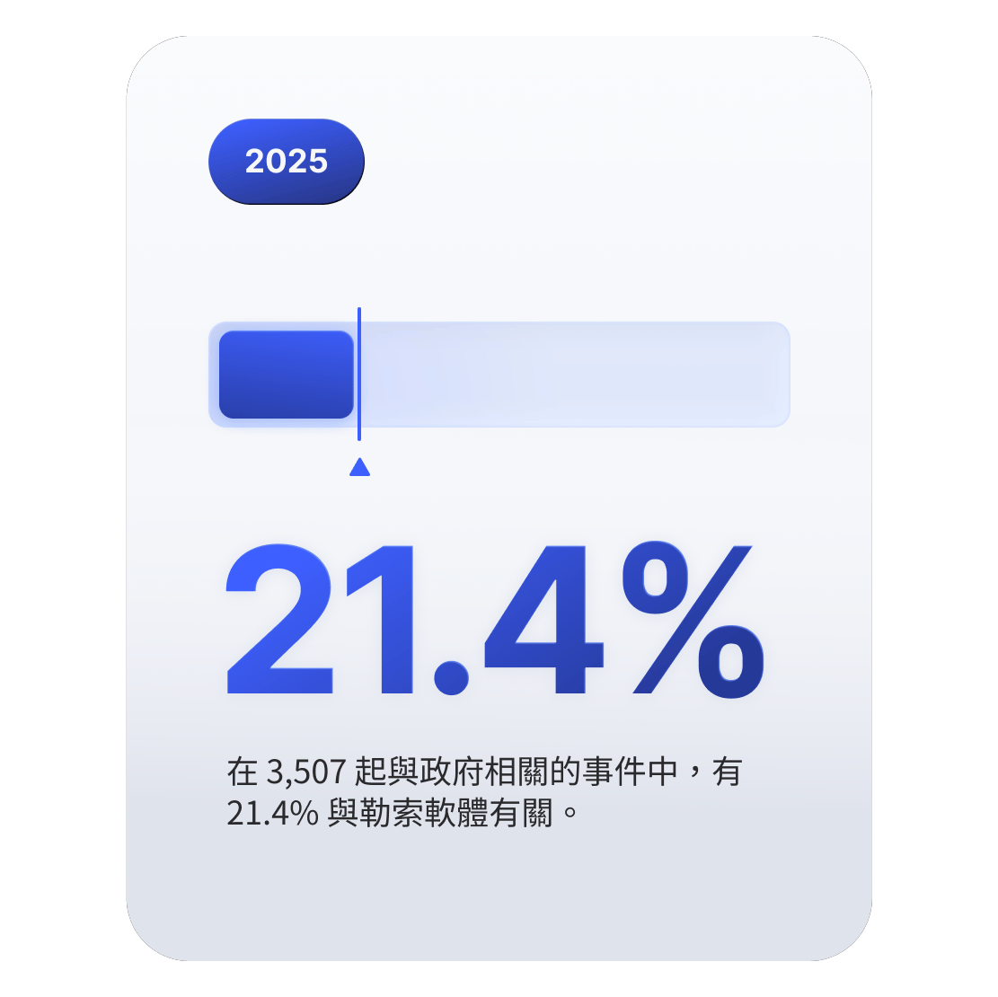 進度條圖表顯示，21.4% 的政府網路安全事件與勒索軟體有關。