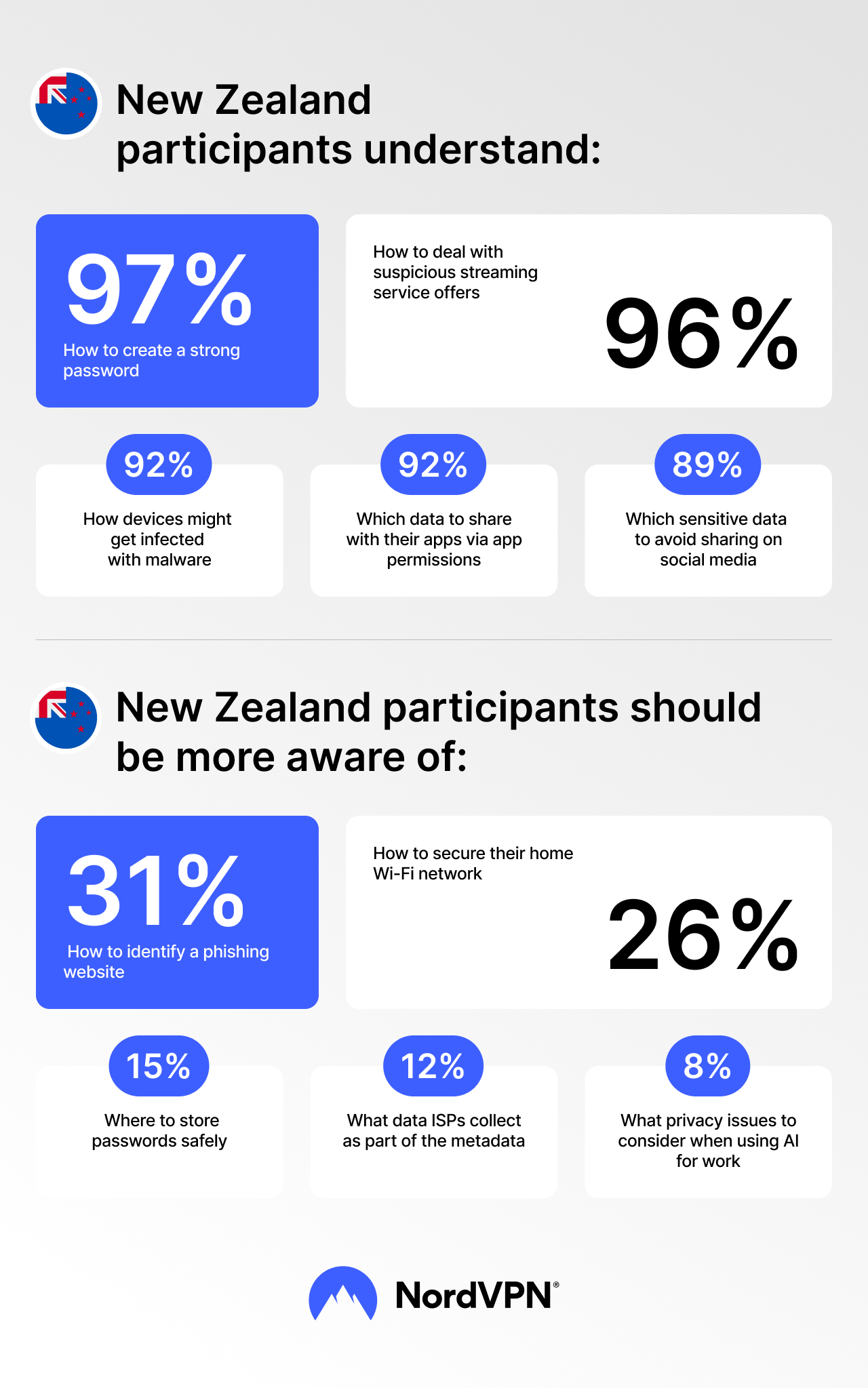 Infographic: New Zealand&#39;s NPT results