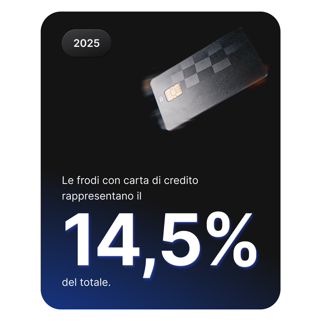 Immagine con una carta di credito che mostra che le frodi legate alle carte di pagamento rappresentano il 14,5% del totale dei crimini informatici.