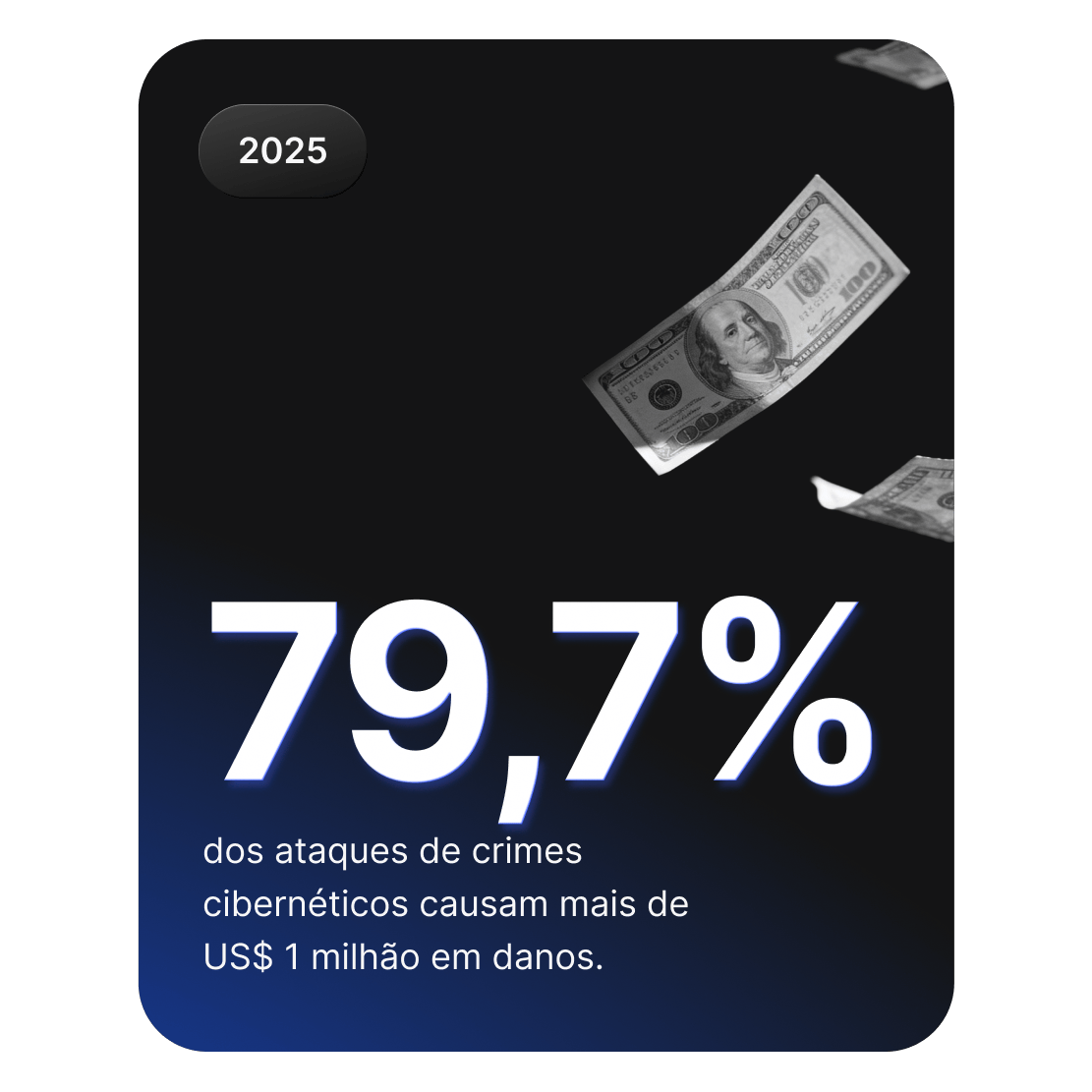 Imagem mostrando dinheiro caindo para representar que 79,7% dos crimes cibernéticos causam mais de US$ 1 milhão de prejuízo.