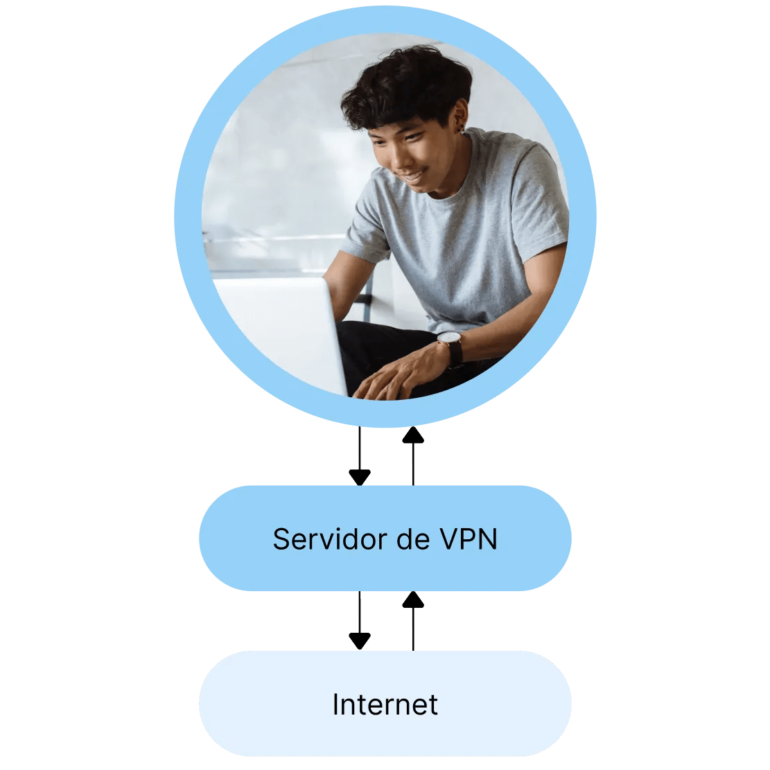 Um homem usando seu notebook acompanhado por uma demonstração visual de como a VPN o está protegendo.